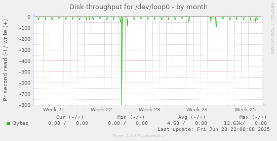 Disk throughput for /dev/loop0
