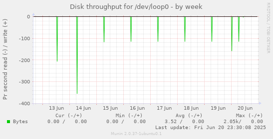 Disk throughput for /dev/loop0