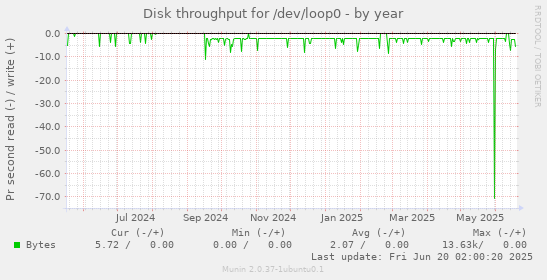 Disk throughput for /dev/loop0