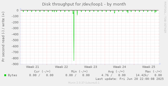 Disk throughput for /dev/loop1