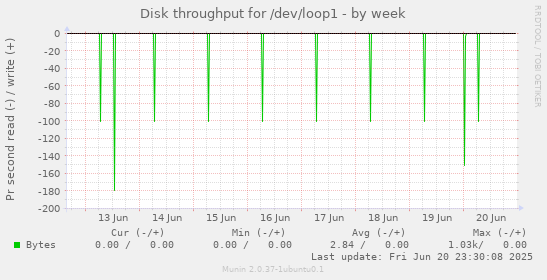 Disk throughput for /dev/loop1