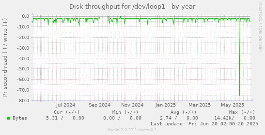 Disk throughput for /dev/loop1