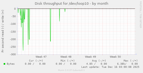 Disk throughput for /dev/loop10