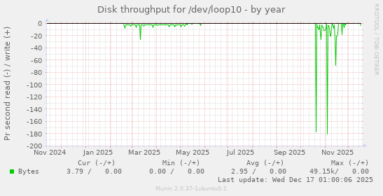 Disk throughput for /dev/loop10