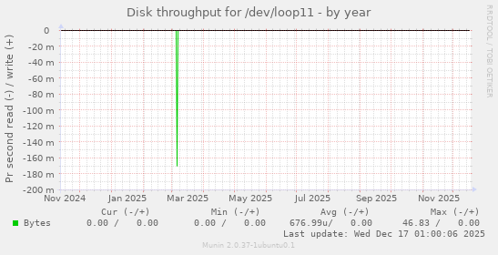 Disk throughput for /dev/loop11