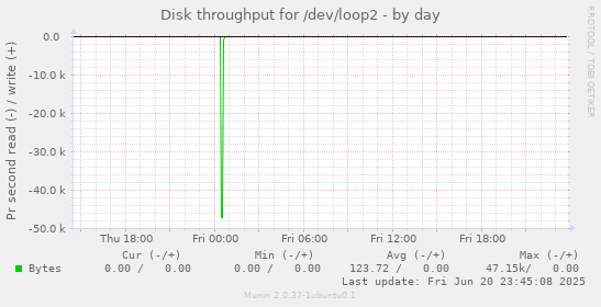 Disk throughput for /dev/loop2
