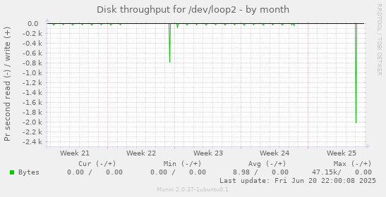 Disk throughput for /dev/loop2
