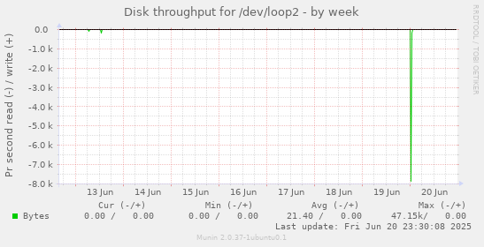 Disk throughput for /dev/loop2