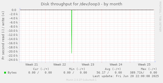 Disk throughput for /dev/loop3