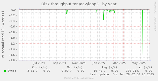 Disk throughput for /dev/loop3