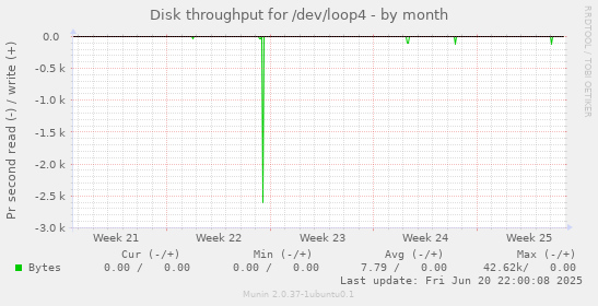 Disk throughput for /dev/loop4
