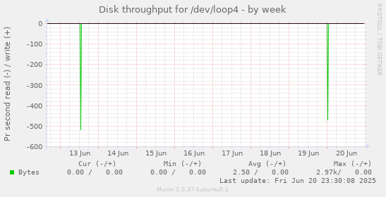 Disk throughput for /dev/loop4