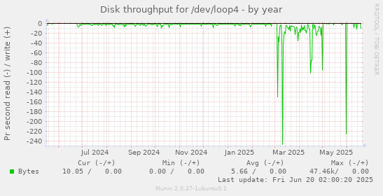 Disk throughput for /dev/loop4