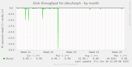 Disk throughput for /dev/loop5