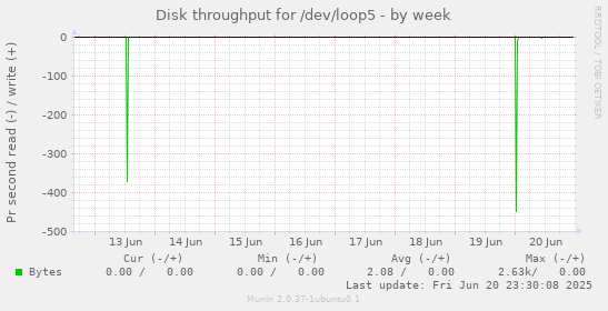 Disk throughput for /dev/loop5