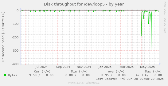 Disk throughput for /dev/loop5