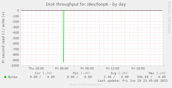 Disk throughput for /dev/loop6