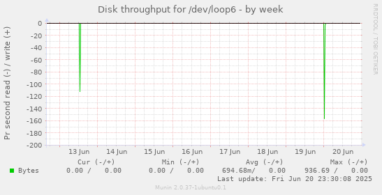Disk throughput for /dev/loop6
