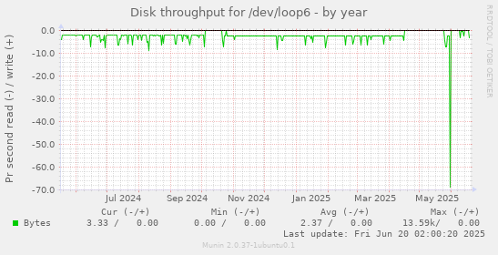 Disk throughput for /dev/loop6