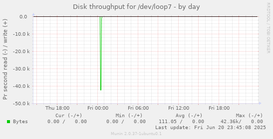 Disk throughput for /dev/loop7