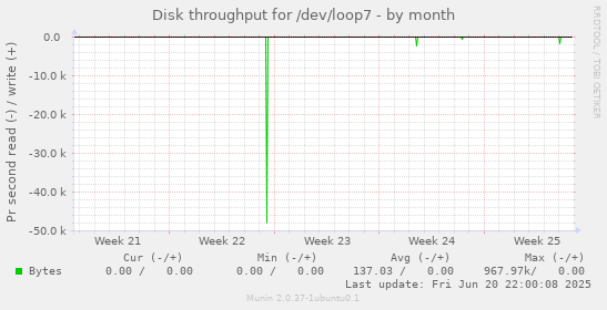 Disk throughput for /dev/loop7