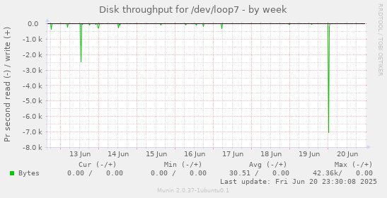 Disk throughput for /dev/loop7