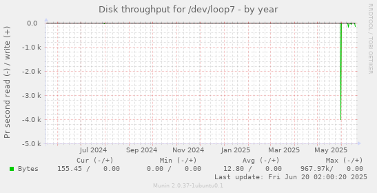 Disk throughput for /dev/loop7