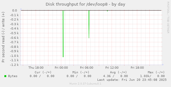 Disk throughput for /dev/loop8