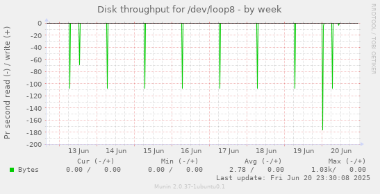 Disk throughput for /dev/loop8