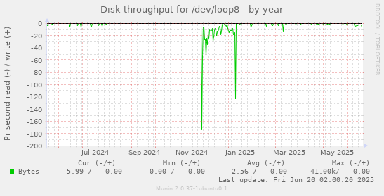 Disk throughput for /dev/loop8