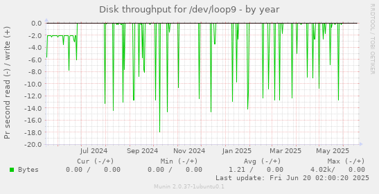 Disk throughput for /dev/loop9
