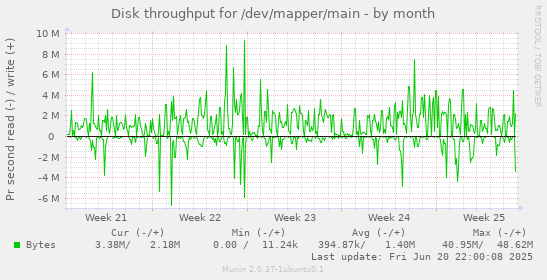 Disk throughput for /dev/mapper/main