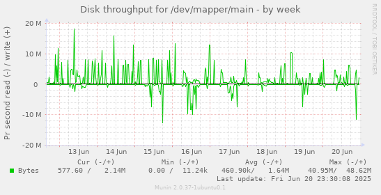 Disk throughput for /dev/mapper/main