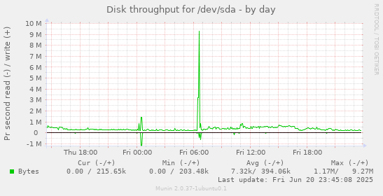 Disk throughput for /dev/sda