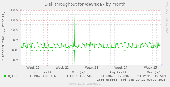 Disk throughput for /dev/sda