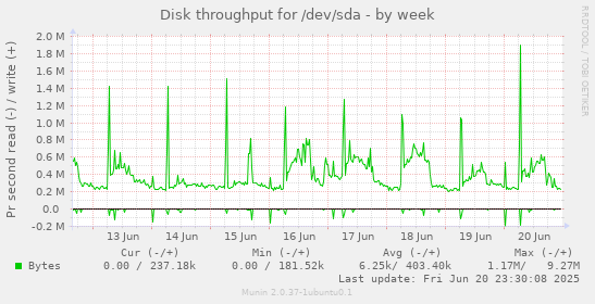 Disk throughput for /dev/sda