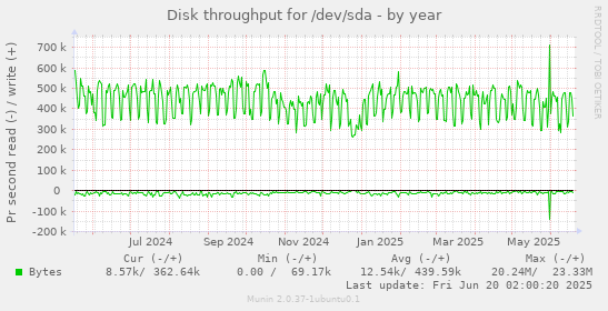 Disk throughput for /dev/sda