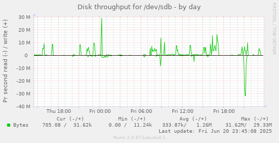 Disk throughput for /dev/sdb