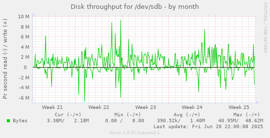 Disk throughput for /dev/sdb