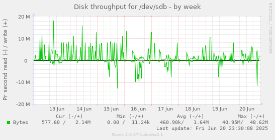Disk throughput for /dev/sdb