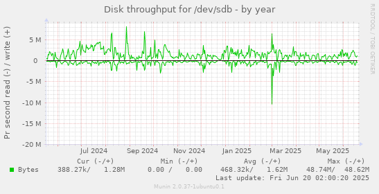 Disk throughput for /dev/sdb