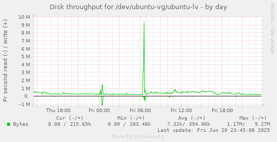Disk throughput for /dev/ubuntu-vg/ubuntu-lv
