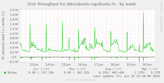 Disk throughput for /dev/ubuntu-vg/ubuntu-lv