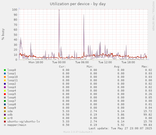 Utilization per device