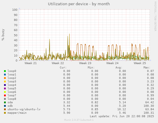 Utilization per device