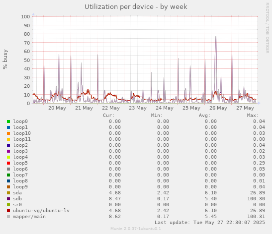 Utilization per device