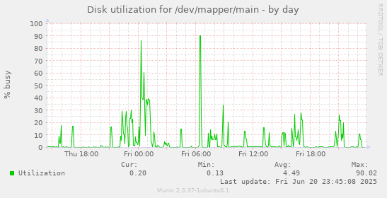 Disk utilization for /dev/mapper/main
