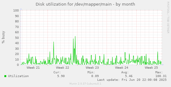 Disk utilization for /dev/mapper/main