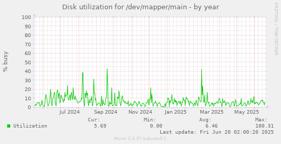 Disk utilization for /dev/mapper/main