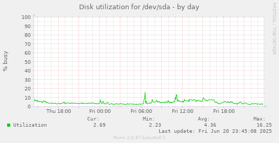 Disk utilization for /dev/sda